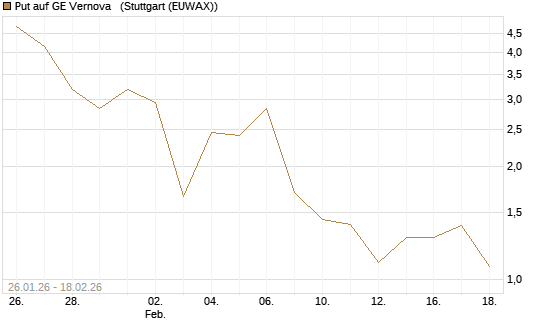 Put auf GE Vernova  [J.P. Morgan Structured Products B.V.] Chart