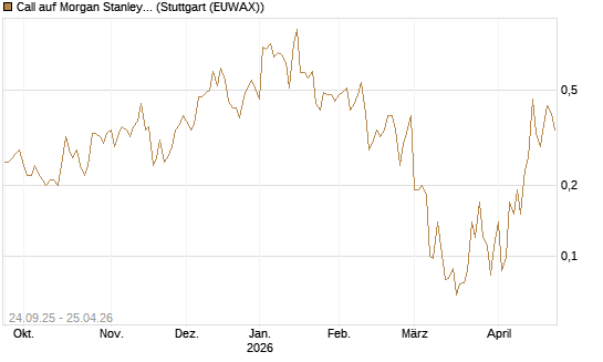 Call auf Morgan Stanley [J.P. Morgan Structured Products B.V.] Chart