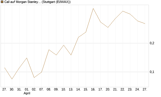 Call auf Morgan Stanley [J.P. Morgan Structured Products B.V.] Chart