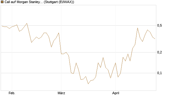 Call auf Morgan Stanley [J.P. Morgan Structured Products B.V.] Chart