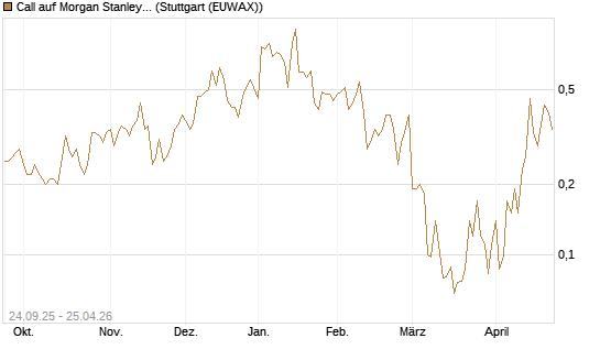 Call auf Morgan Stanley [J.P. Morgan Structured Products B.V.] Chart