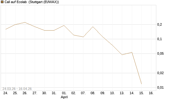 Call auf Ecolab [J.P. Morgan Structured Products B.V.] Chart