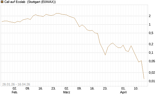 Call auf Ecolab [J.P. Morgan Structured Products B.V.] Chart