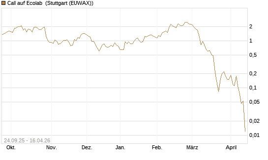 Call auf Ecolab [J.P. Morgan Structured Products B.V.] Chart