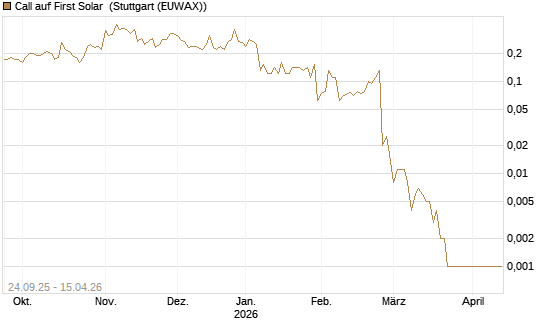 Call auf First Solar [J.P. Morgan Structured Products B.V.] Chart
