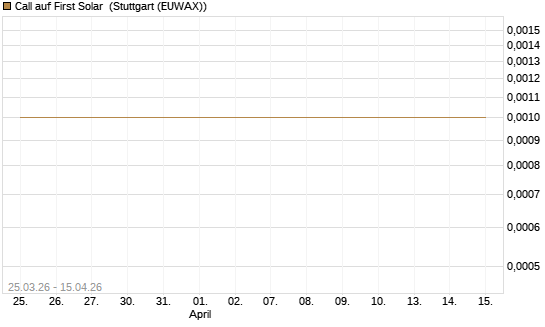 Call auf First Solar [J.P. Morgan Structured Products B.V.] Chart