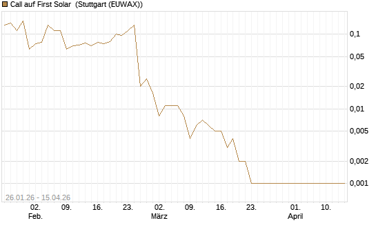 Call auf First Solar [J.P. Morgan Structured Products B.V.] Chart