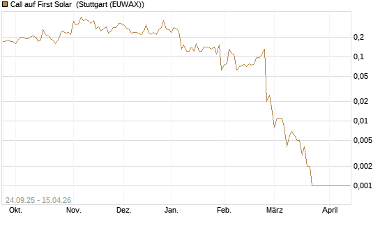 Call auf First Solar [J.P. Morgan Structured Products B.V.] Chart