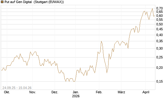 Put auf Gen Digital [J.P. Morgan Structured Products B.V.] Chart
