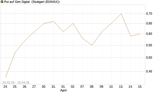 Put auf Gen Digital [J.P. Morgan Structured Products B.V.] Chart