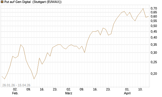 Put auf Gen Digital [J.P. Morgan Structured Products B.V.] Chart