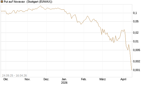 Put auf Novavax [J.P. Morgan Structured Products B.V.] Chart