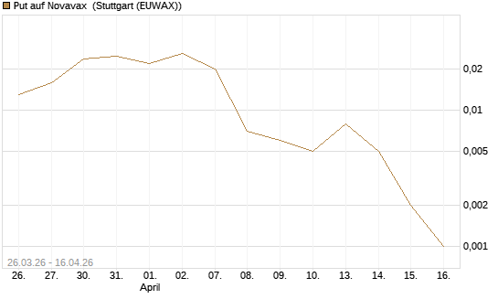 Put auf Novavax [J.P. Morgan Structured Products B.V.] Chart