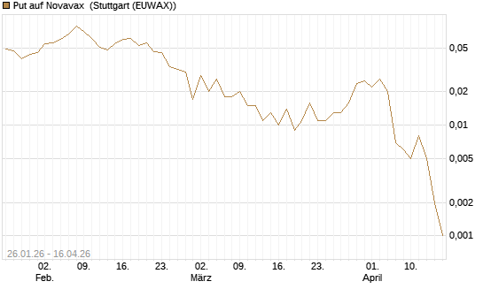 Put auf Novavax [J.P. Morgan Structured Products B.V.] Chart