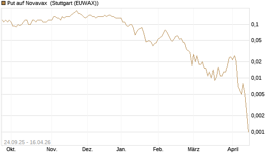 Put auf Novavax [J.P. Morgan Structured Products B.V.] Chart
