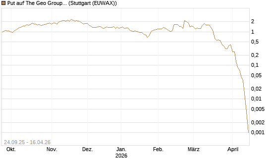 Put auf The Geo Group REIT [J.P. Morgan Structured Products B.V.] Chart