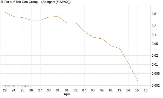 Put auf The Geo Group REIT [J.P. Morgan Structured Products B.V.] Chart