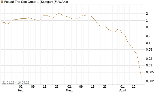 Put auf The Geo Group REIT [J.P. Morgan Structured Products B.V.] Chart