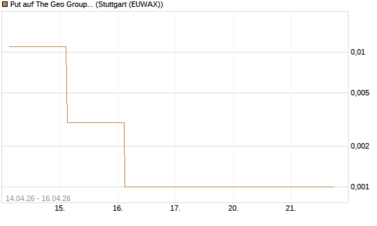 Put auf The Geo Group REIT [J.P. Morgan Structured Products B.V.] Chart