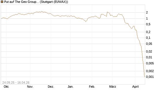 Put auf The Geo Group REIT [J.P. Morgan Structured Products B.V.] Chart