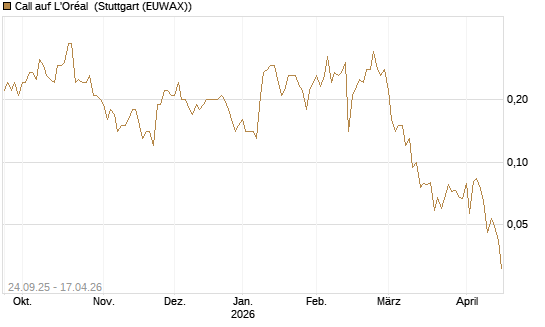 Call auf L'Oréal [J.P. Morgan Structured Products B.V.] Chart