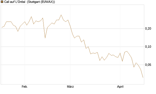 Call auf L'Oréal [J.P. Morgan Structured Products B.V.] Chart