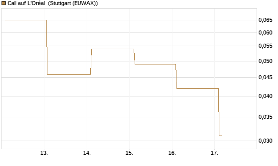 Call auf L'Oréal [J.P. Morgan Structured Products B.V.] Chart