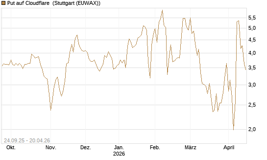 Put auf Cloudflare [J.P. Morgan Structured Products B.V.] Chart
