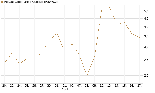Put auf Cloudflare [J.P. Morgan Structured Products B.V.] Chart