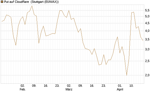 Put auf Cloudflare [J.P. Morgan Structured Products B.V.] Chart