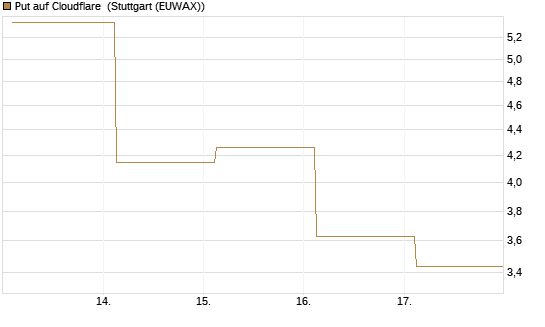 Put auf Cloudflare [J.P. Morgan Structured Products B.V.] Chart