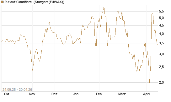 Put auf Cloudflare [J.P. Morgan Structured Products B.V.] Chart
