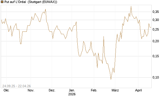 Put auf L'Oréal [J.P. Morgan Structured Products B.V.] Chart