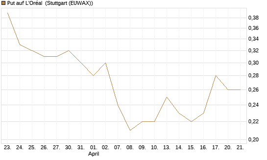 Put auf L'Oréal [J.P. Morgan Structured Products B.V.] Chart
