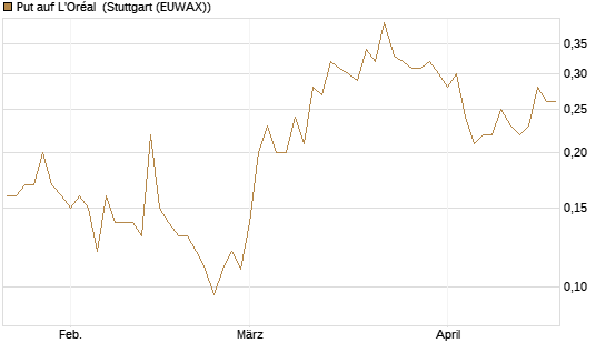 Put auf L'Oréal [J.P. Morgan Structured Products B.V.] Chart