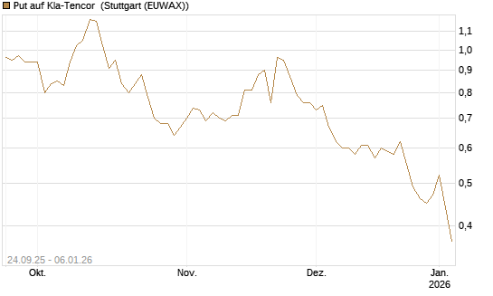 Put auf Kla-Tencor [J.P. Morgan Structured Products B.V.] Chart