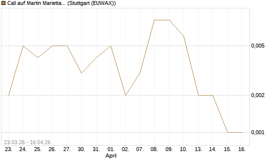 Call auf Martin Marietta Materials, Inc [J.P. Morgan Structured Products B.V.] Chart