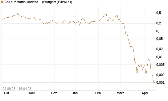 Call auf Martin Marietta Materials, Inc [J.P. Morgan Structured Products B.V.] Chart