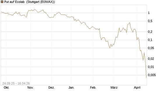 Put auf Ecolab [J.P. Morgan Structured Products B.V.] Chart