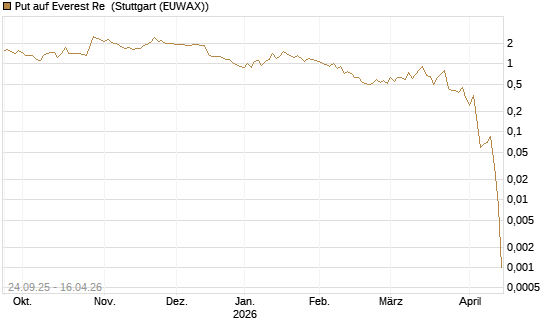 Put auf Everest Re [J.P. Morgan Structured Products B.V.] Chart