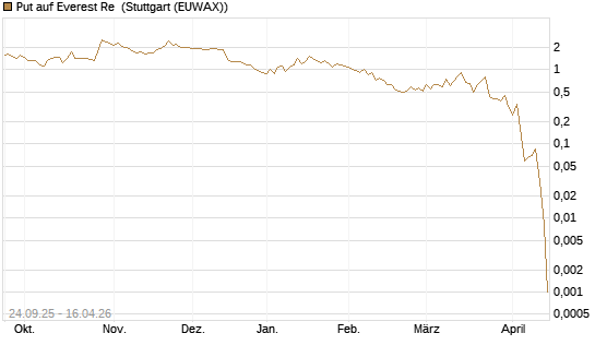 Put auf Everest Re [J.P. Morgan Structured Products B.V.] Chart