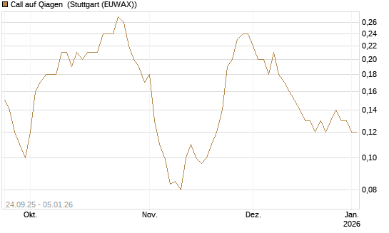 Call auf Qiagen [J.P. Morgan Structured Products B.V.] Chart