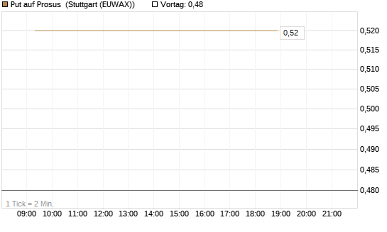 Put auf Prosus [J.P. Morgan Structured Products B.V.] Chart