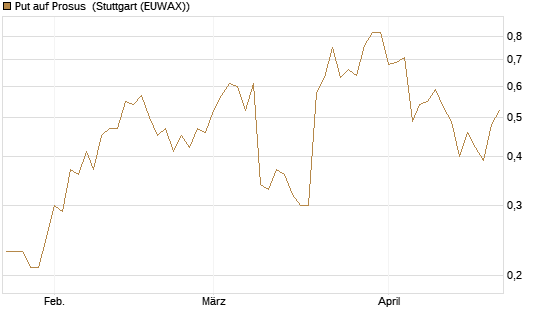 Put auf Prosus [J.P. Morgan Structured Products B.V.] Chart