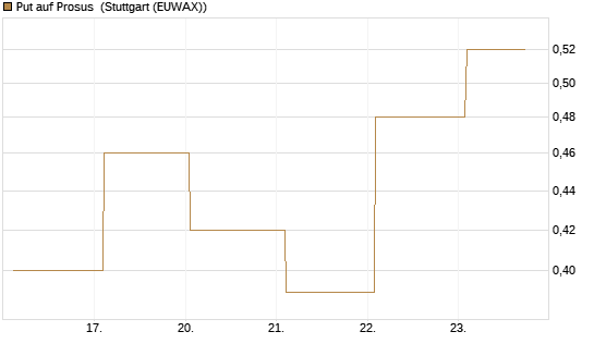 Put auf Prosus [J.P. Morgan Structured Products B.V.] Chart