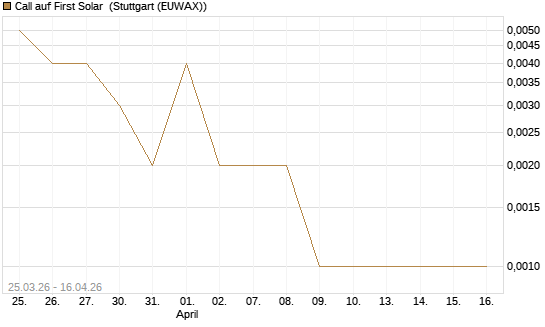 Call auf First Solar [J.P. Morgan Structured Products B.V.] Chart
