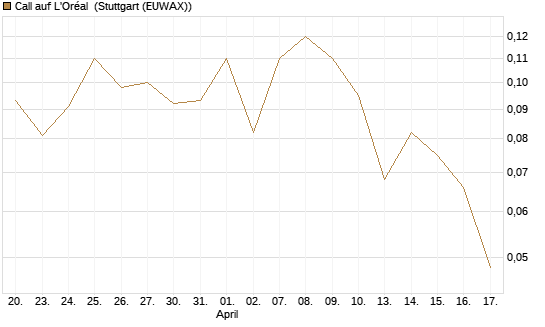 Call auf L'Oréal [J.P. Morgan Structured Products B.V.] Chart