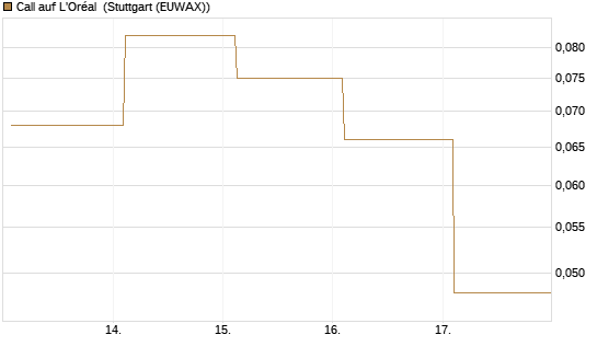 Call auf L'Oréal [J.P. Morgan Structured Products B.V.] Chart