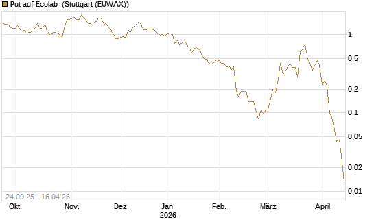 Put auf Ecolab [J.P. Morgan Structured Products B.V.] Chart