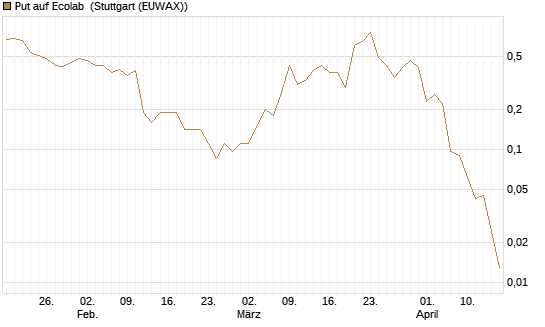 Put auf Ecolab [J.P. Morgan Structured Products B.V.] Chart